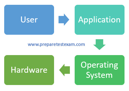 Operating System : Features | Functions